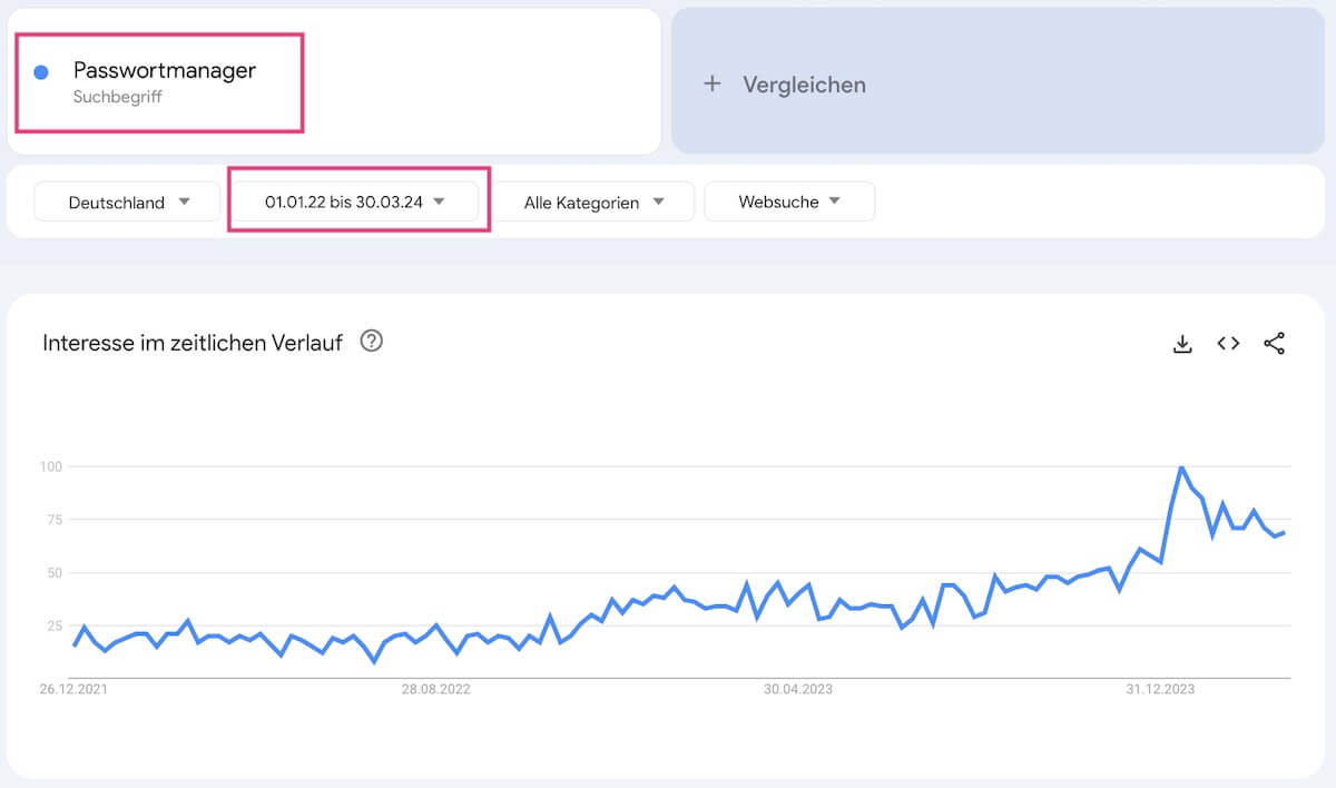 In Google Trends kann man sehen, dass das Suchvolumen für den Begriff Passwortmanager seit Mitte 2022 steigt